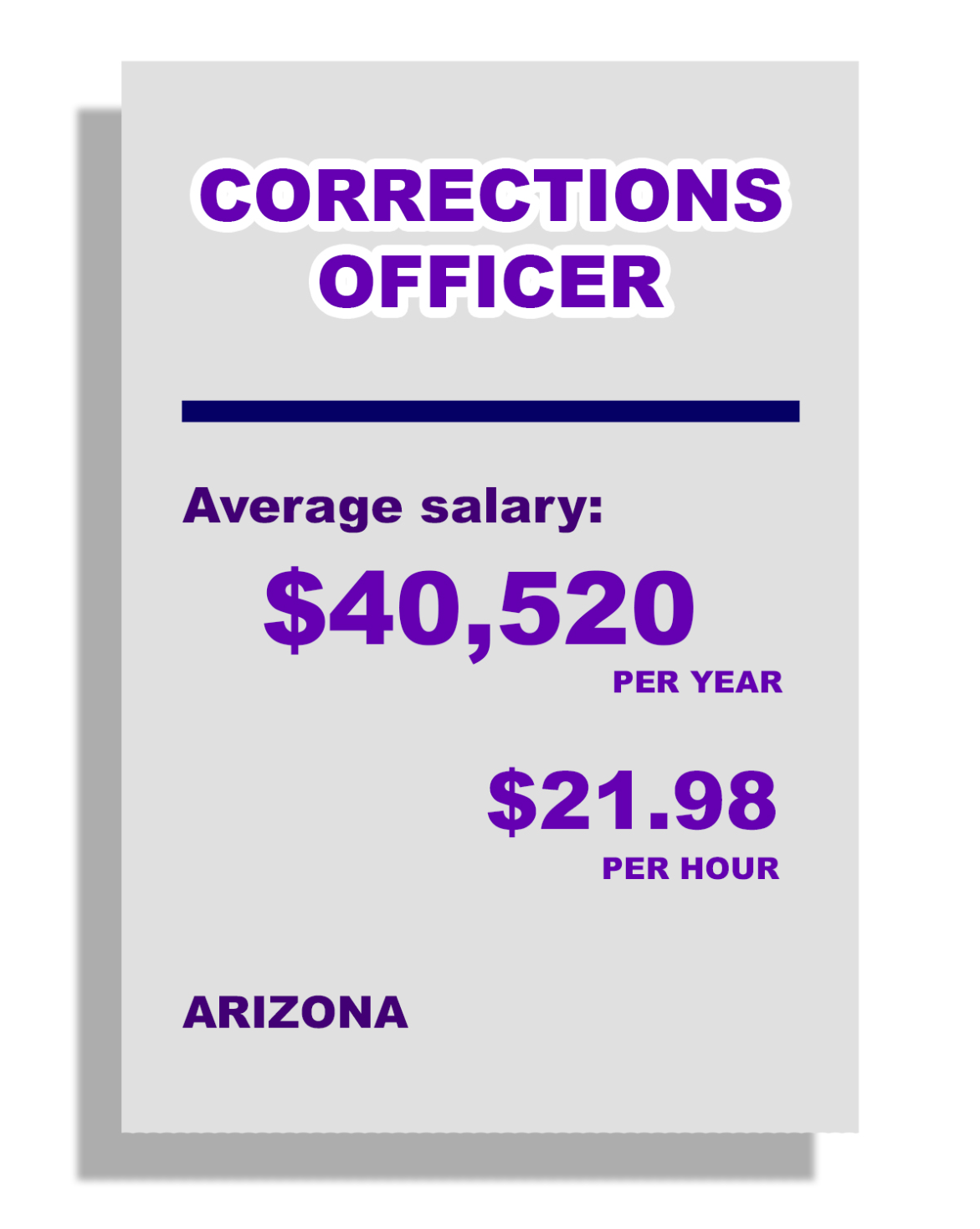 Corrections officer, Average Salary, $40,520 per year, $21.98 per hour, in Arizona