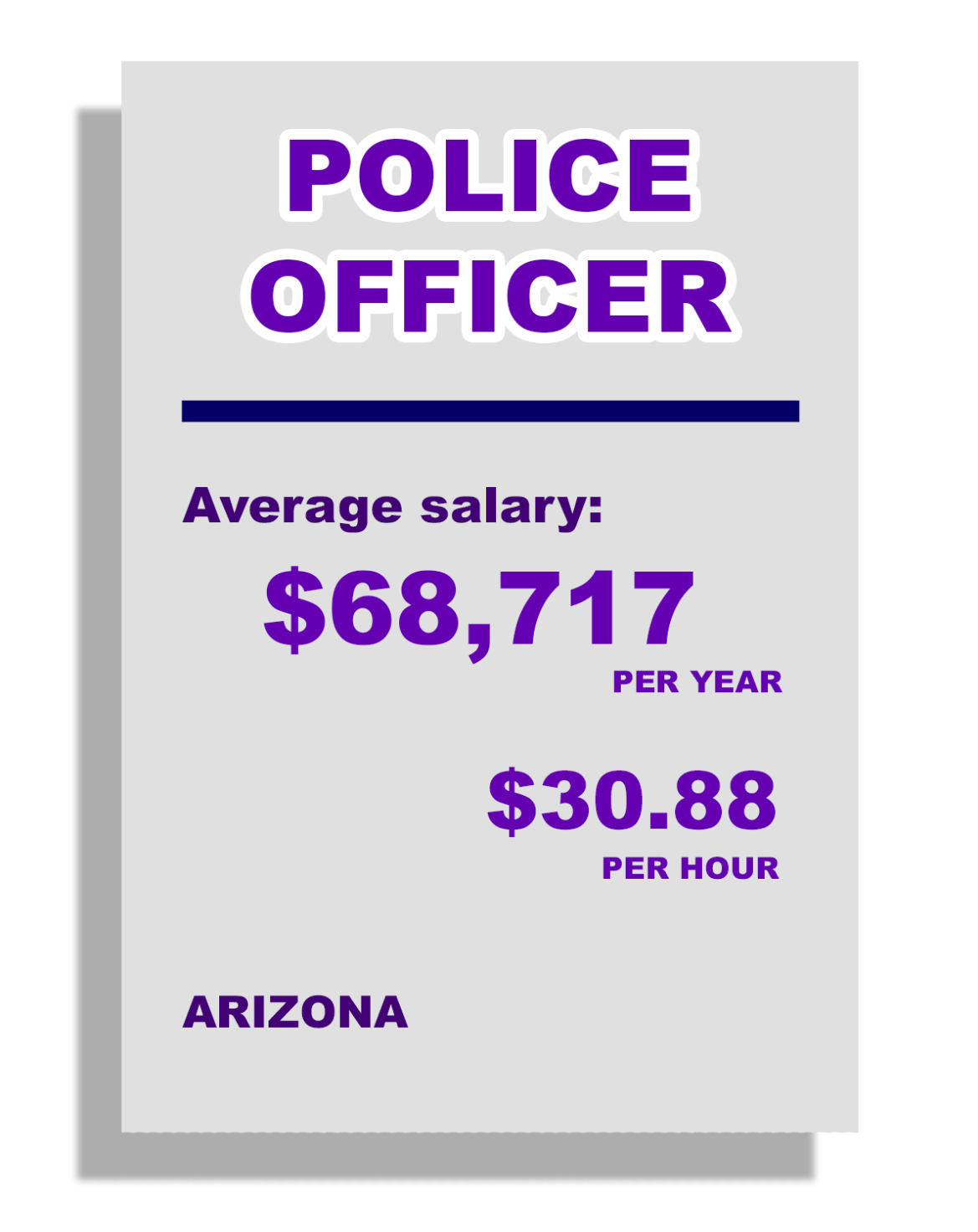 Police Officer, Average Salary, $68,717 per year, $30.88 per hour, in Arizona