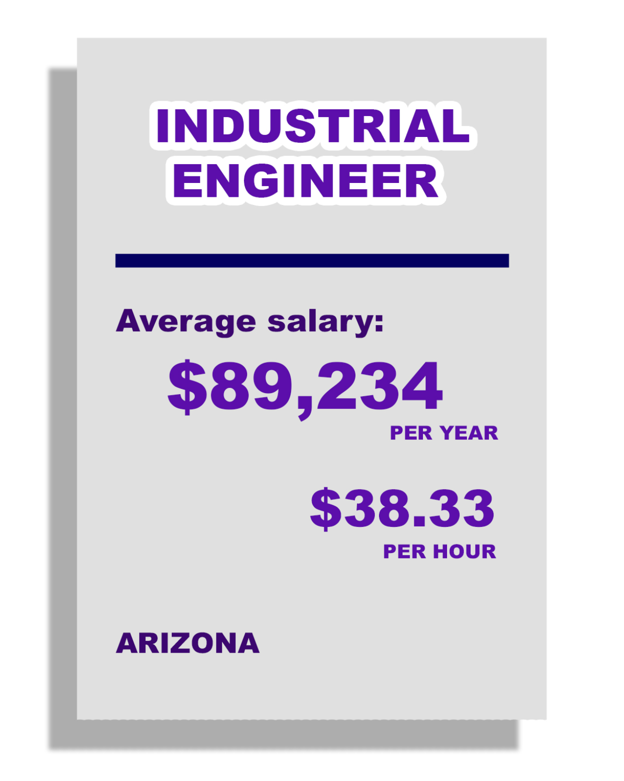 Industrial Engineering, Average salary, $89,234 per year, $38.33 per hour. In Arizona