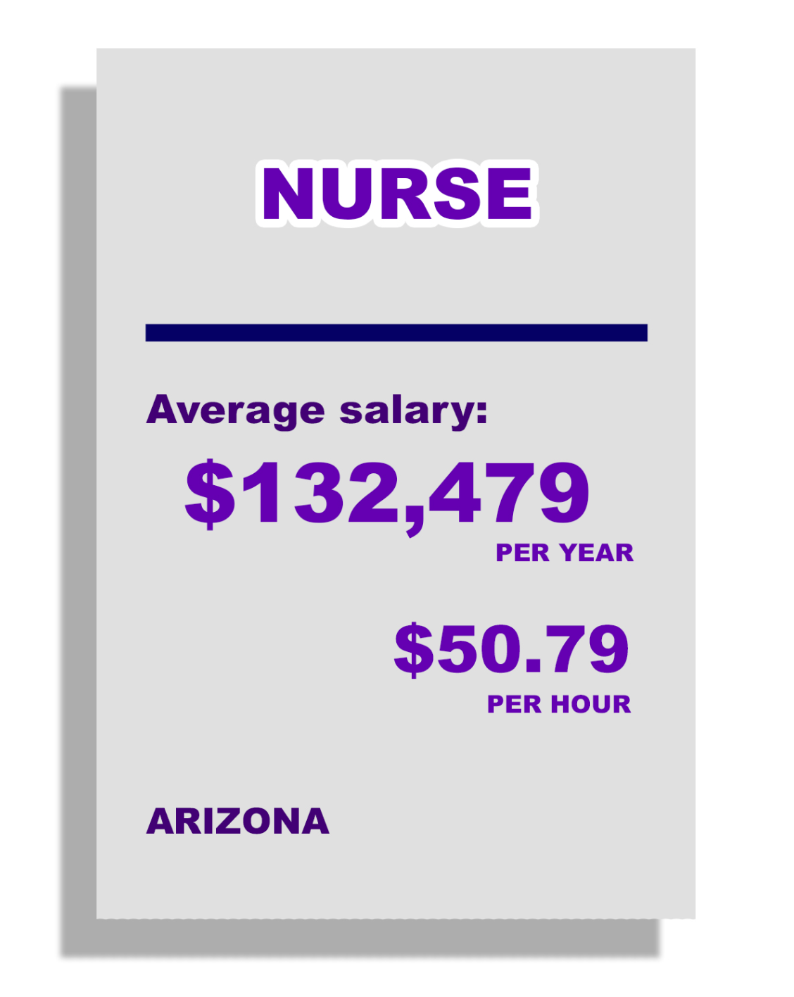 Nurse: Average Salary: $132,479 per year, $50.79 per hour, in Arizona