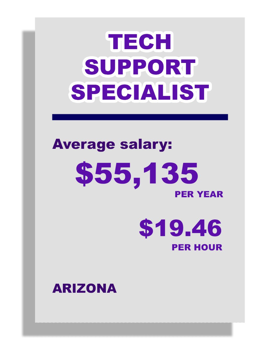 Tech Support Specialist: Average Salary: $55,135 per year, $19.46 per hour, in Arizona