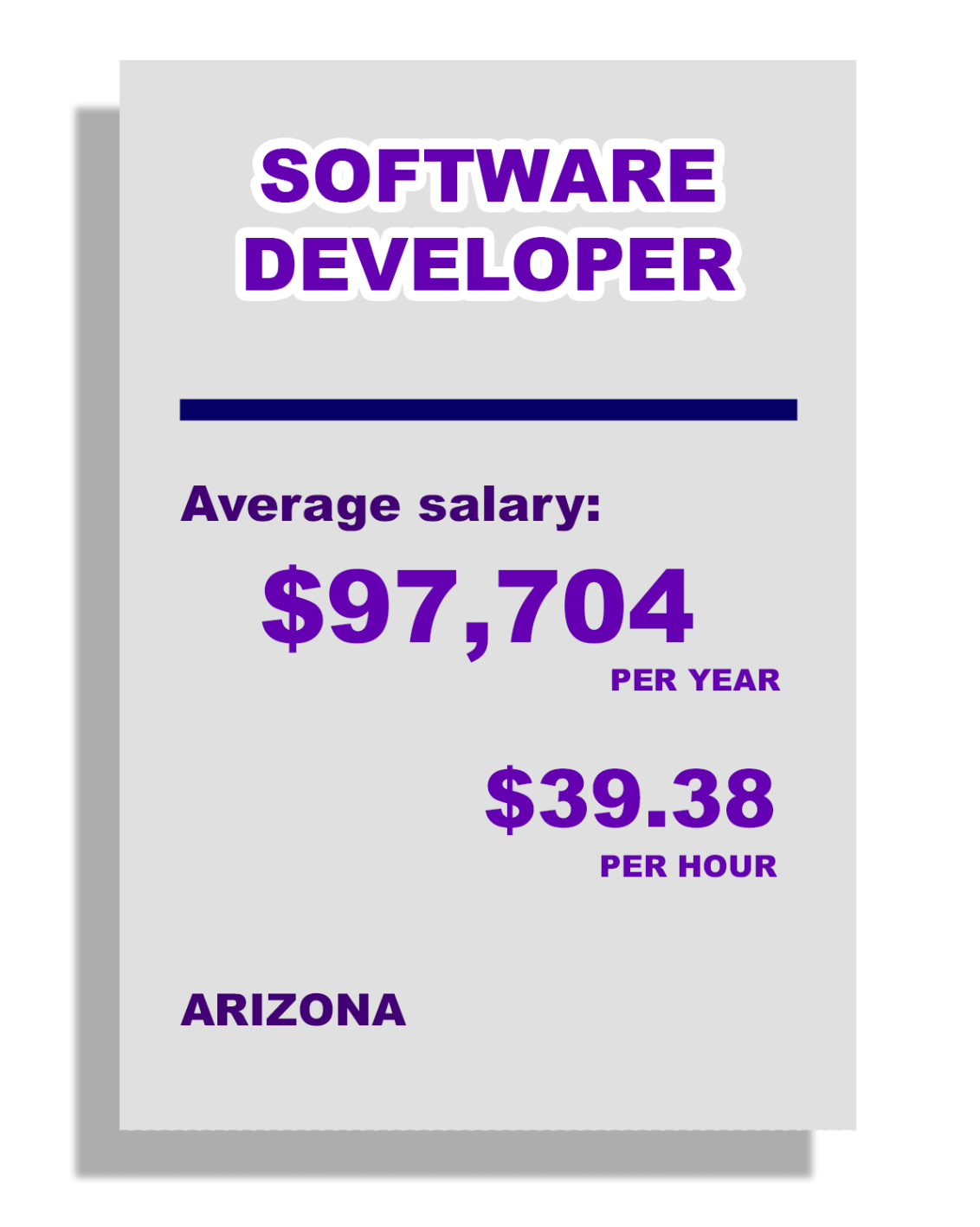 Software Developer: Average Salary: $97,704 per year, $39.38 per hour, in Arizona