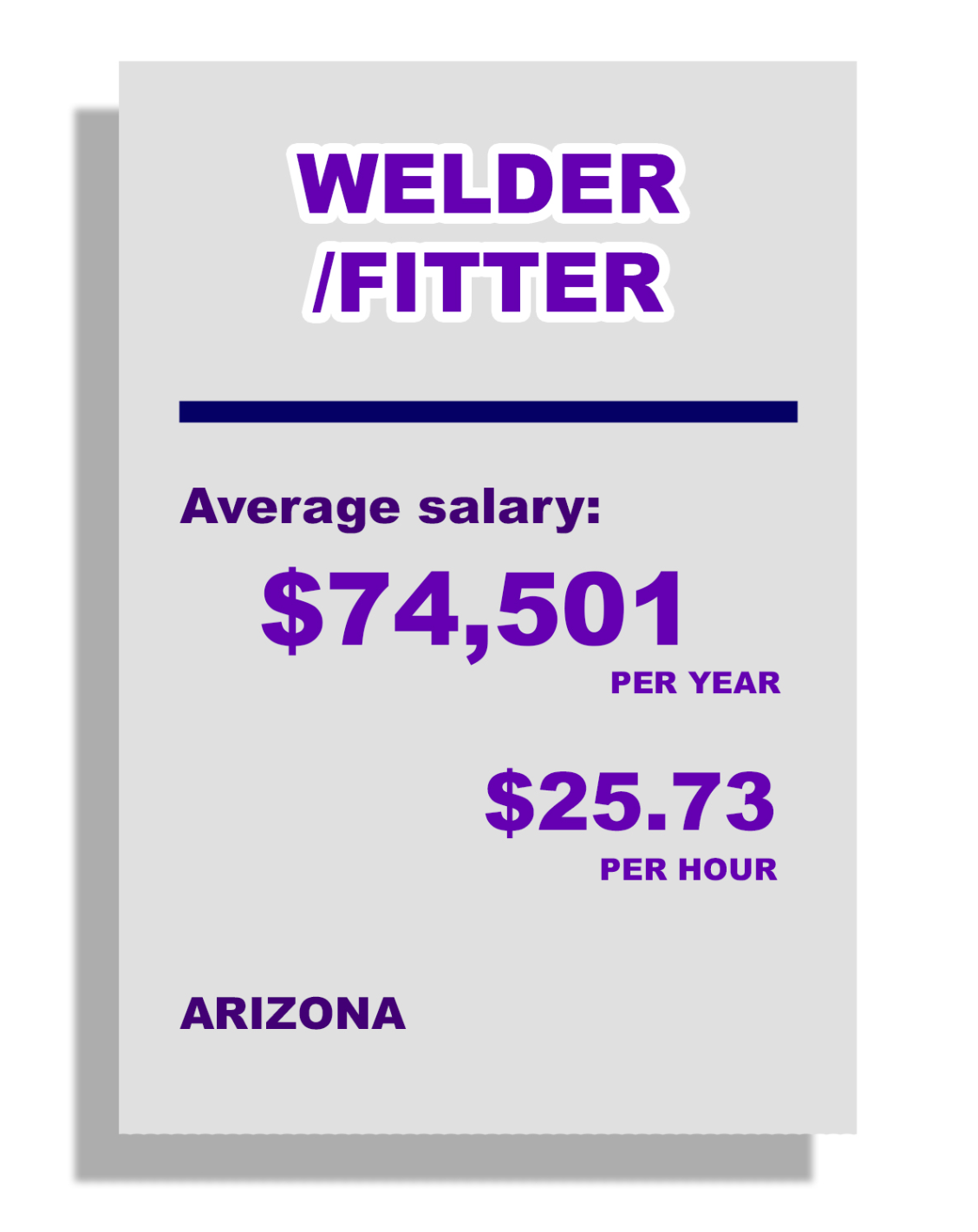 Welder/Fitter, Average Salary: $74, 501 per year, $25.73 per hour, in Arizona