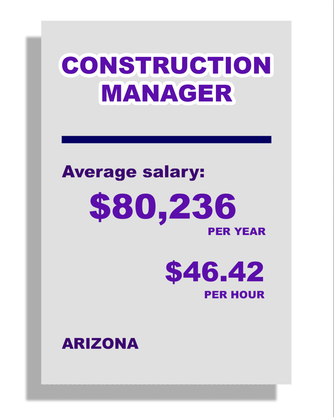 Construction Manager, Average Salary: $80,236 per year, $46.42 per hour 