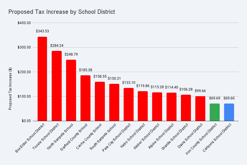 proposed tax increase by district graphic