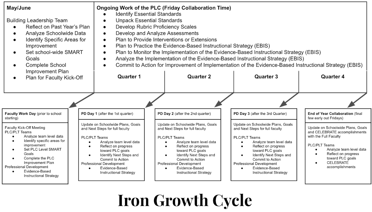 Flow chart outlining the Iron Growth Cycle