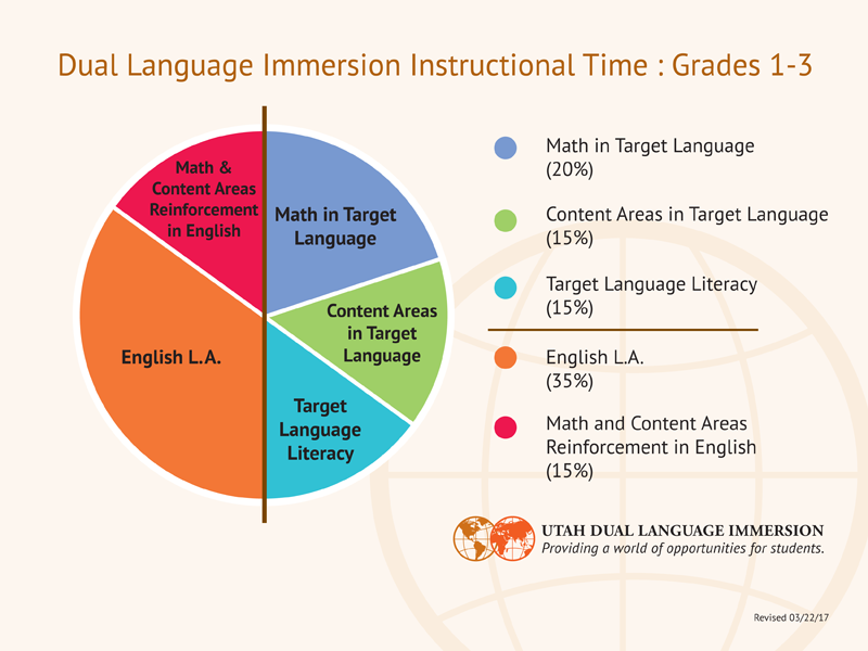 Dual Language Immersion Instructional Time Grades 1-3 pie chart