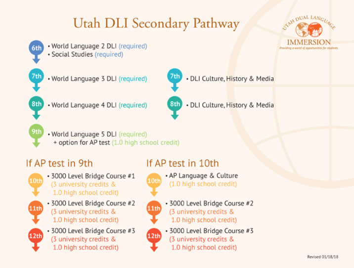 Utah DLI Secondary Pathway