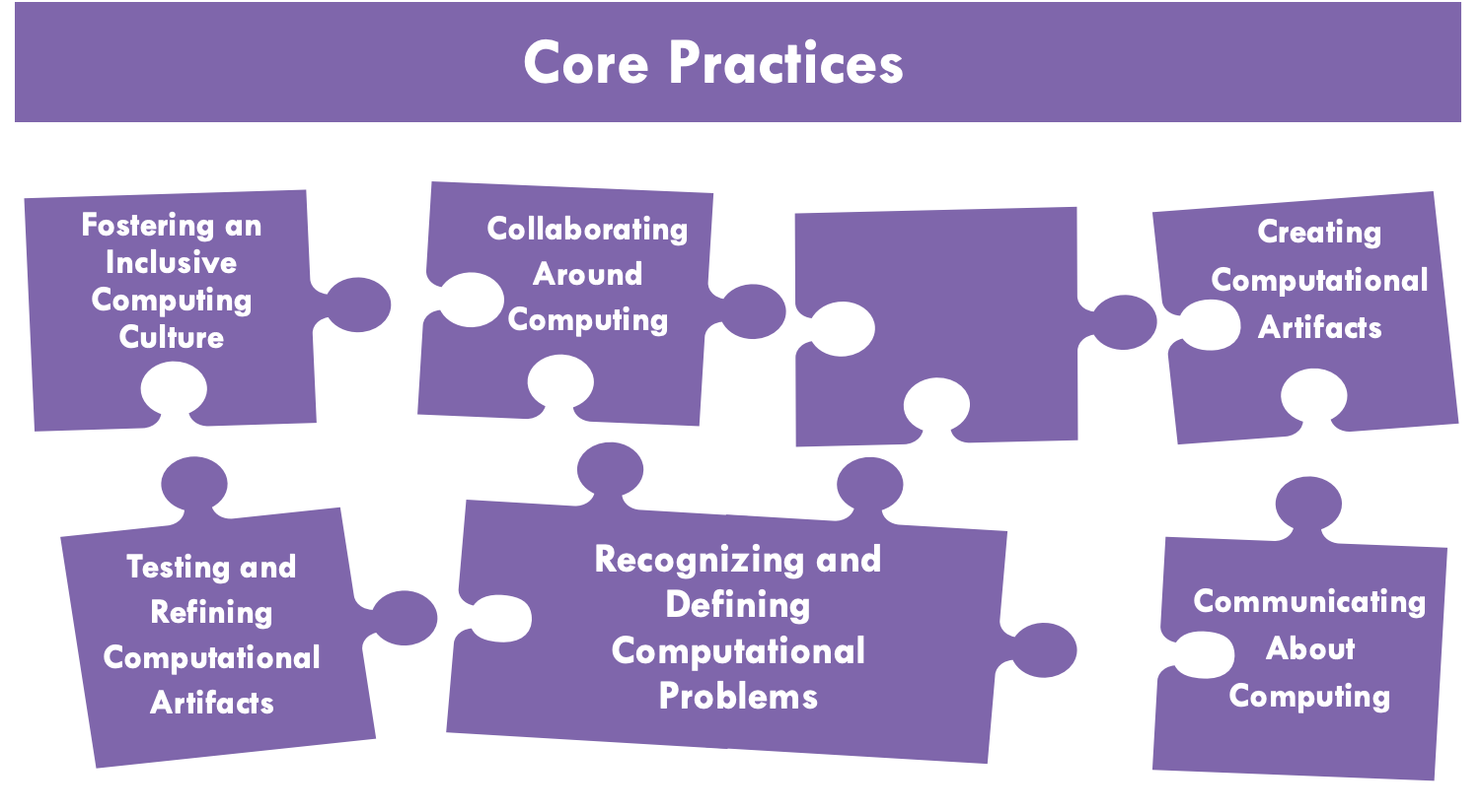 Core practices puzzle pieces