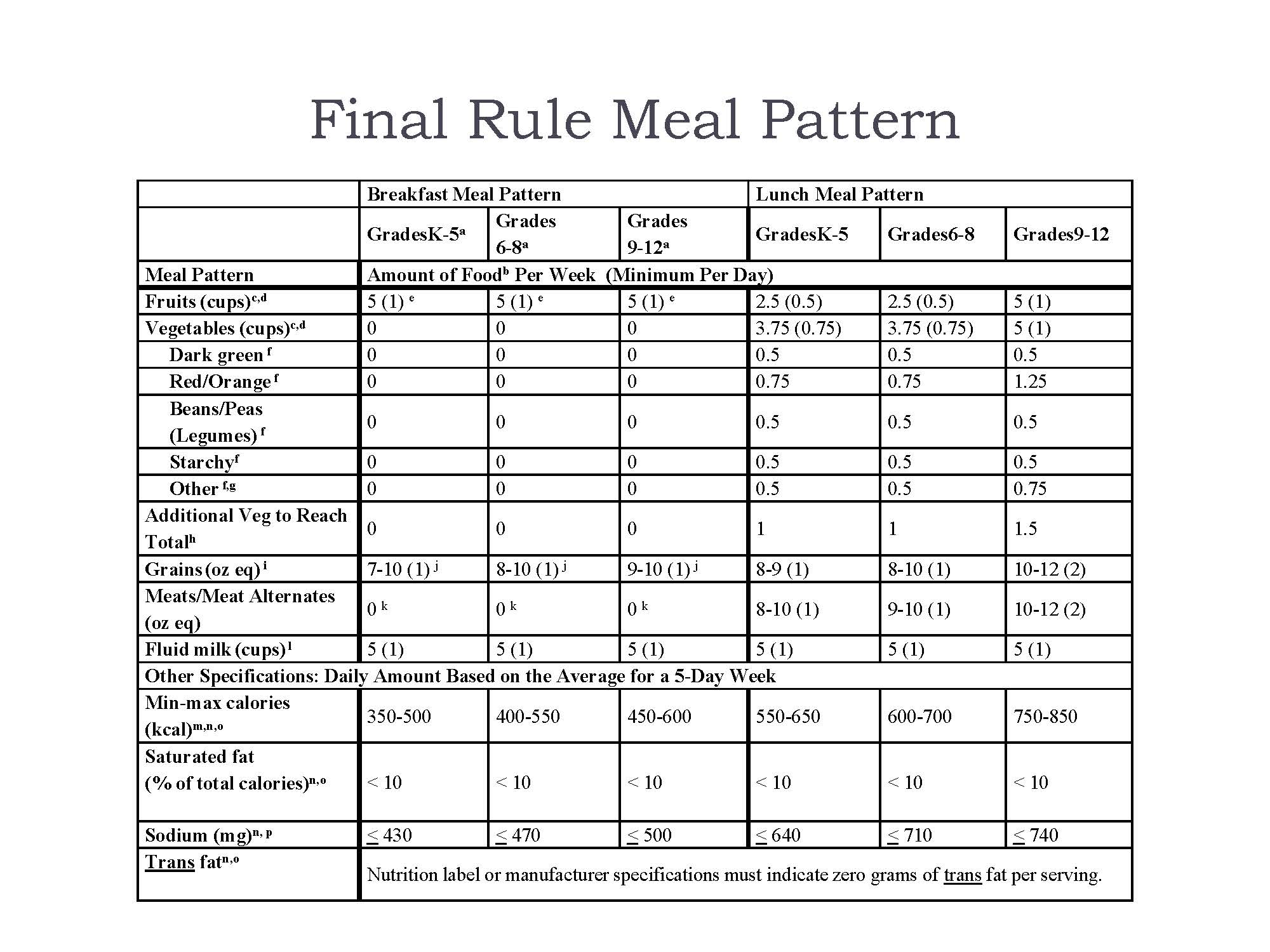 Meal Pattern