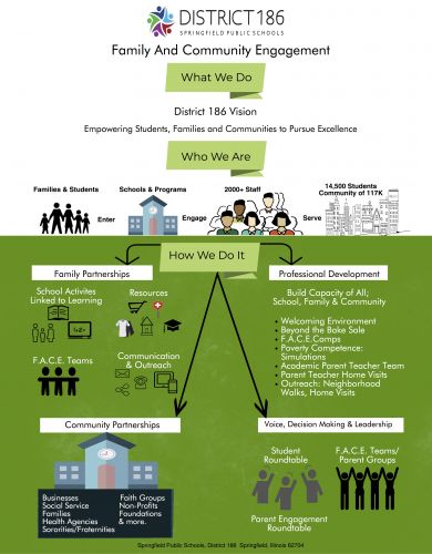 Family and Community Engagement (F.A.C.E) | Springfield Public Schools