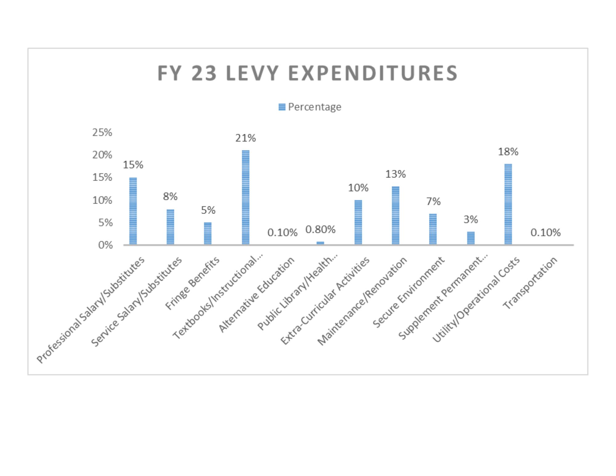 Levy expense bar graph