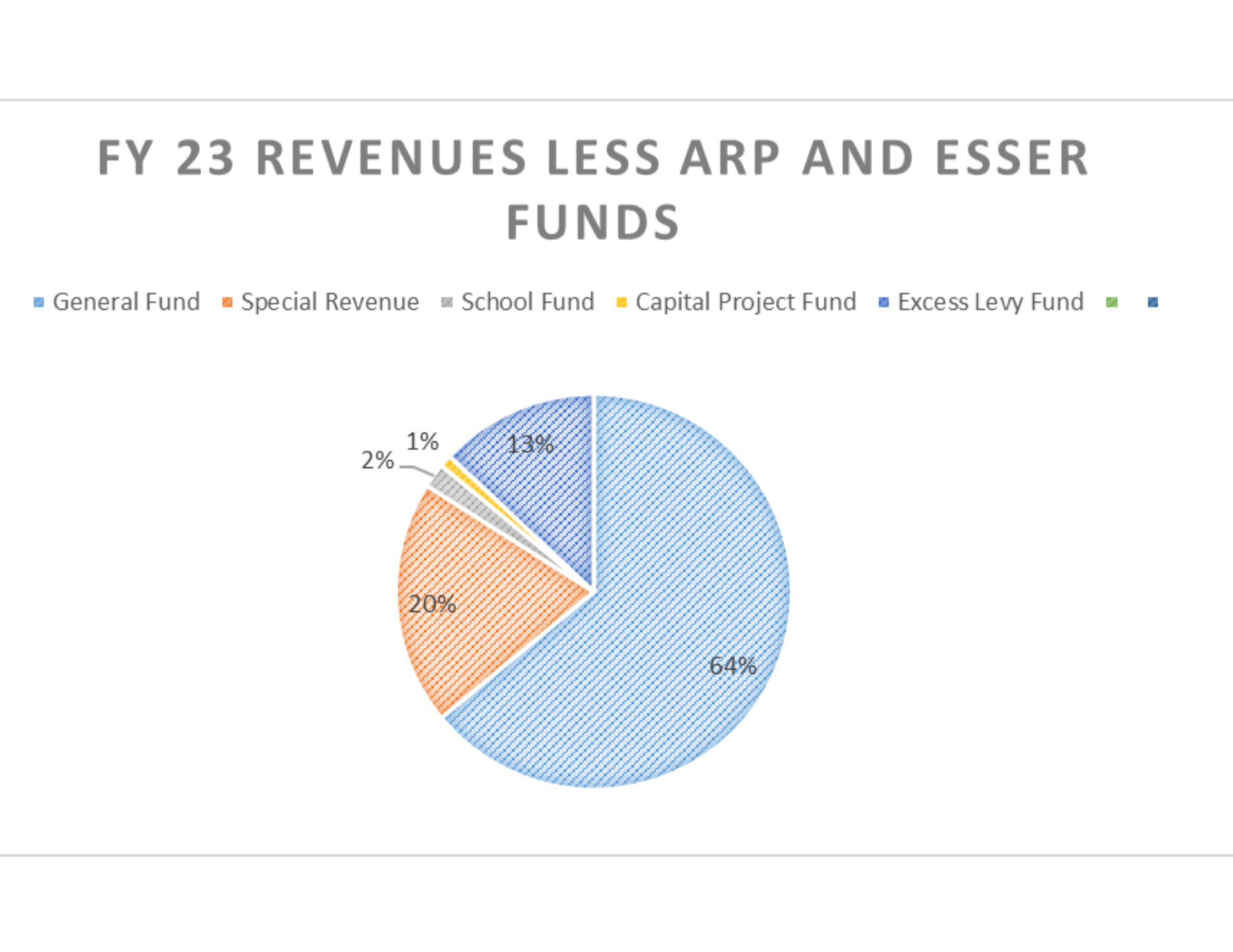 revenue pie chart