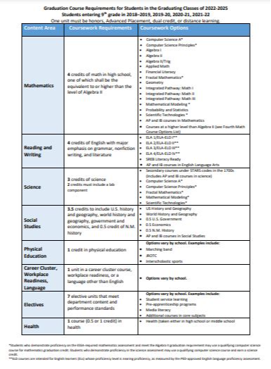 Graduation requirements