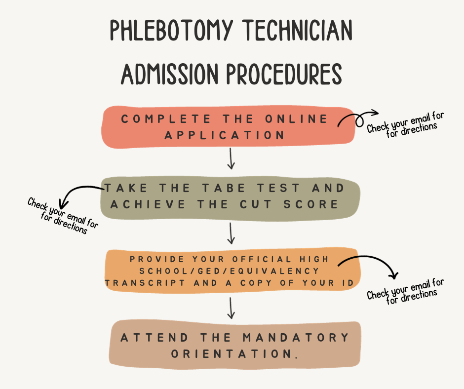Phlebotomy Technician Admission Procedures