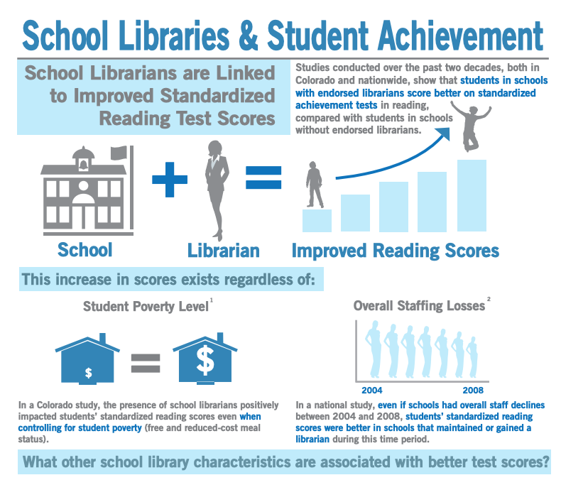 school library impact