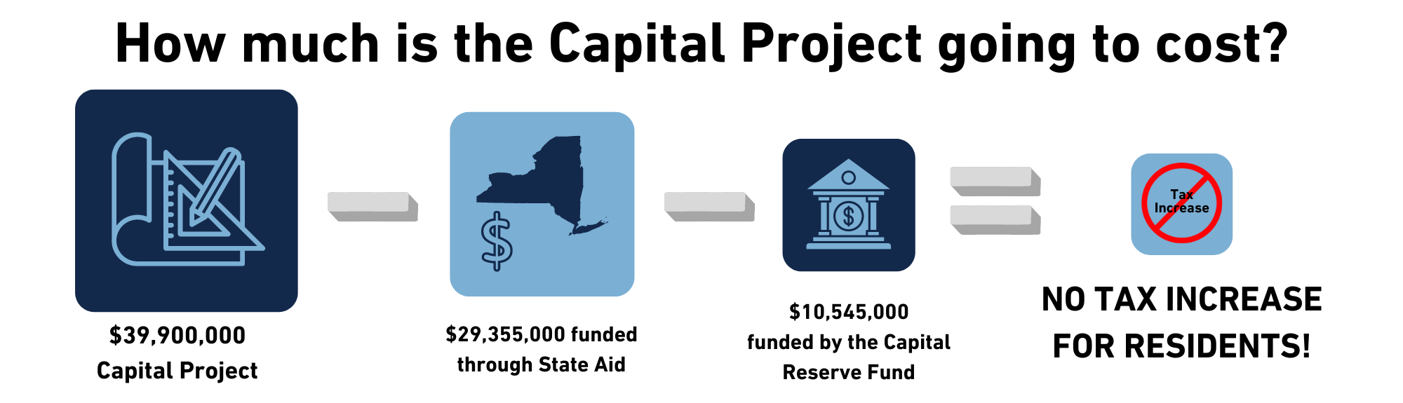 How Much is the Capital Project going to Cost?