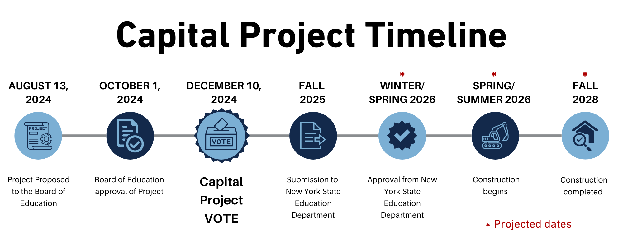 Capital Project Timeline.  August 13, 2024 - Project Proposed to the Board of Education.  October 1, 2024 - Board of Education approval of project. December 10, 2024 - Capital Project VOTE. Fall 2025 - Submission to New York State Education Department.  Winter/spring 2026 - Projected approval from New York State Education Department.  Spring/summer 2026 - Construction begins. Fall 2028 - Construction completed.