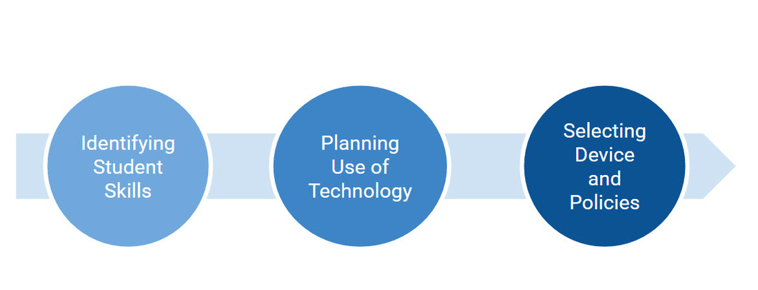 Technology Digital Learning Initiative