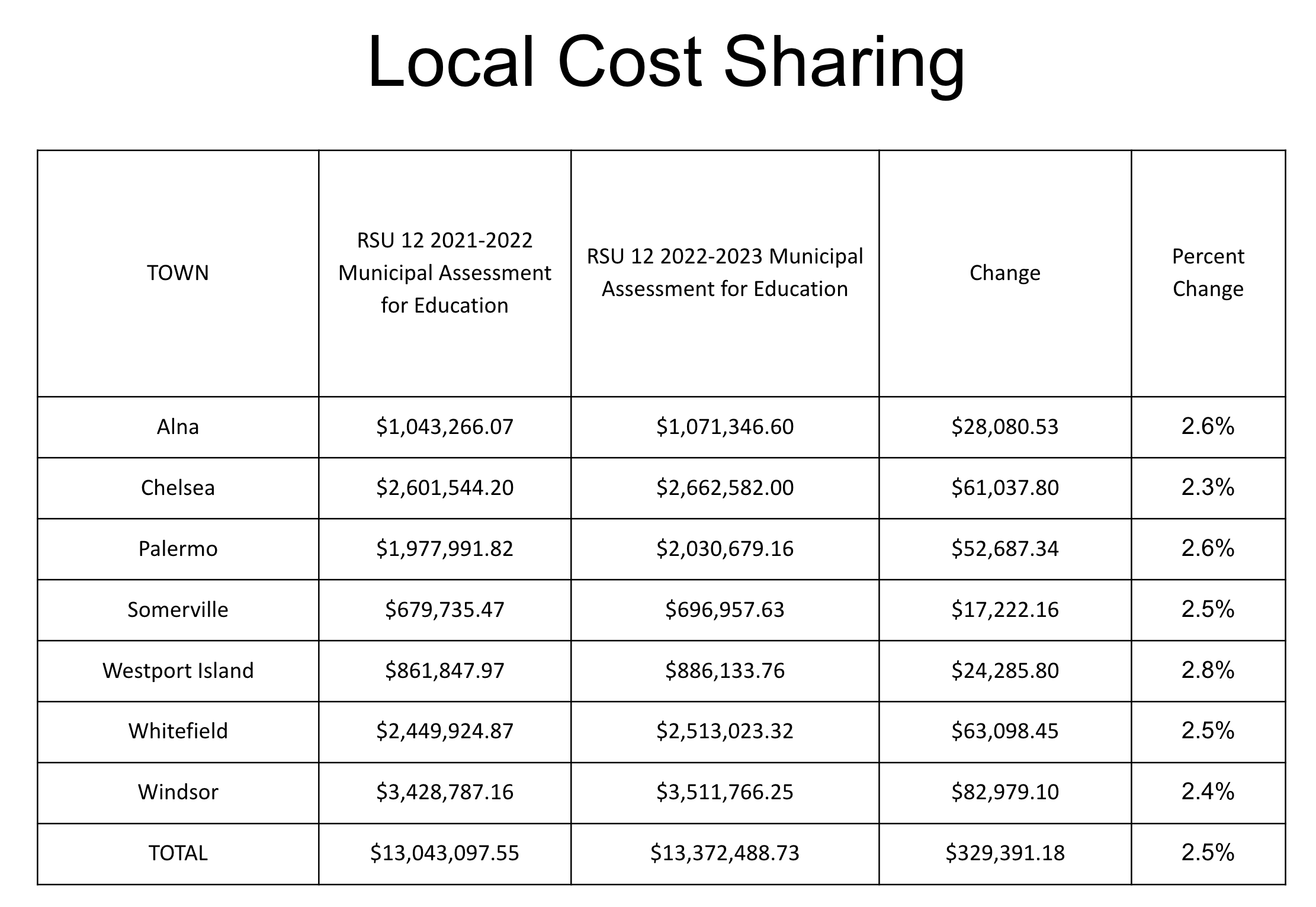 Local Cost Sharing Amounts