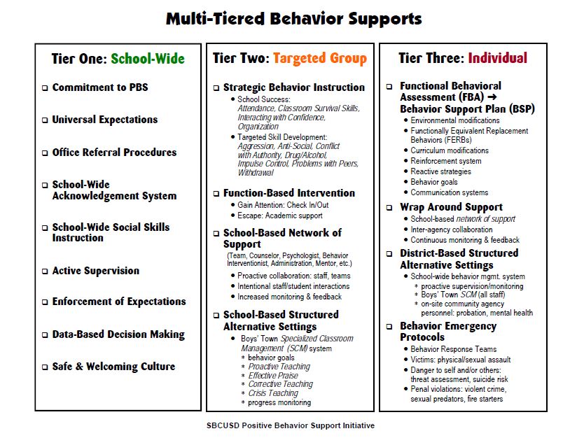 Multi-Tiered Behavior Supports table