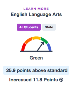 2017 English Language Arts Percentage