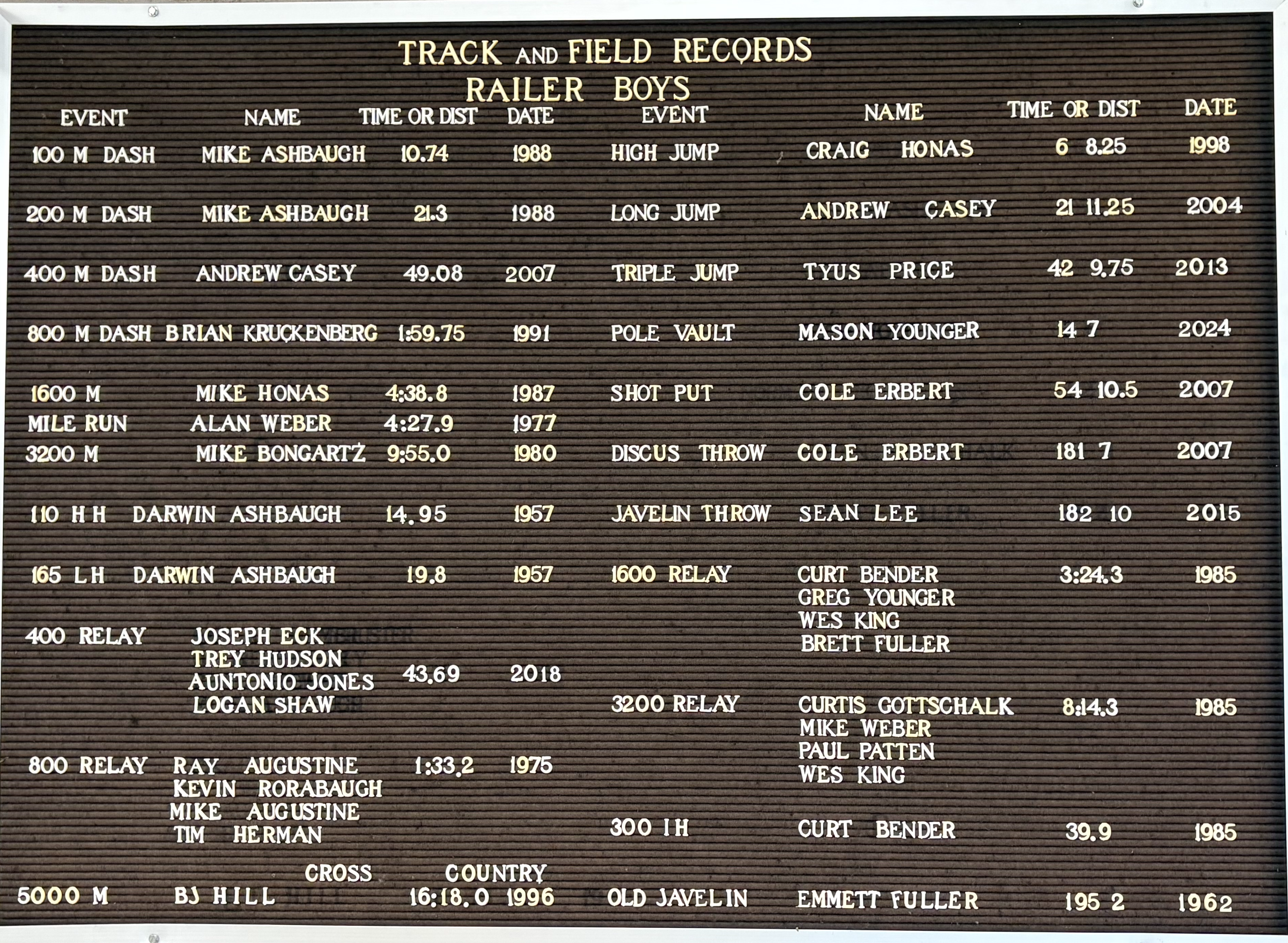 track record