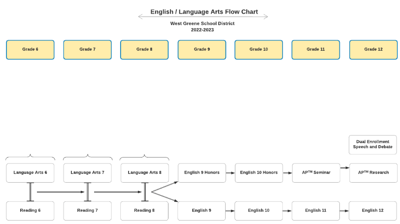 ELA Progressions