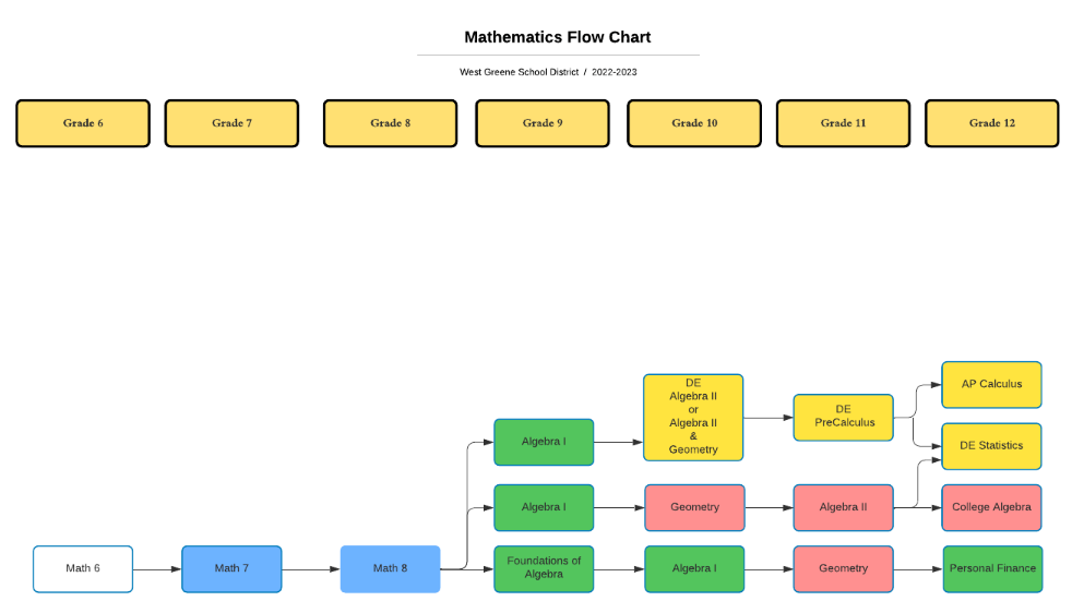 Math Progression