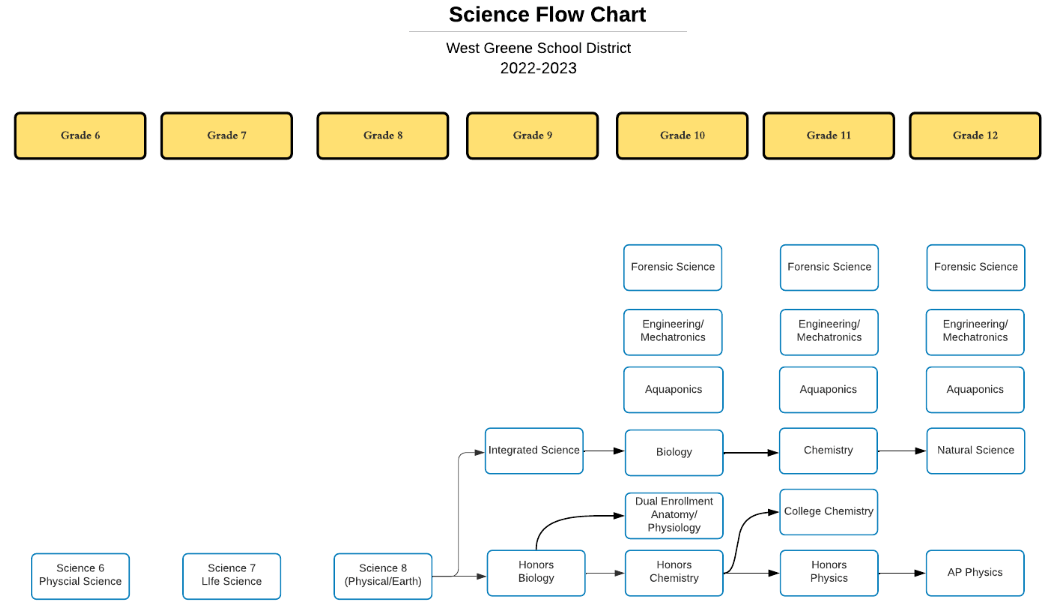 Science Progressions