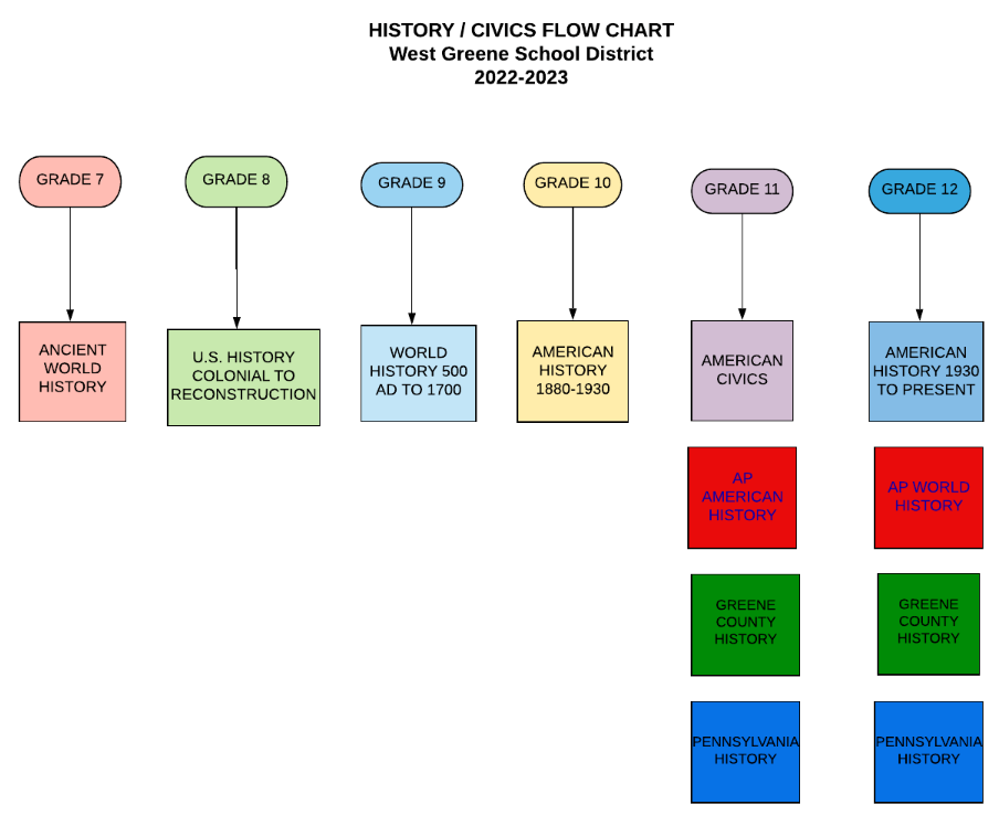 social-studies-west-greene-school-district