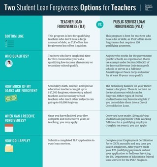 Two Student Loan Forgiveness Options for Teachers
