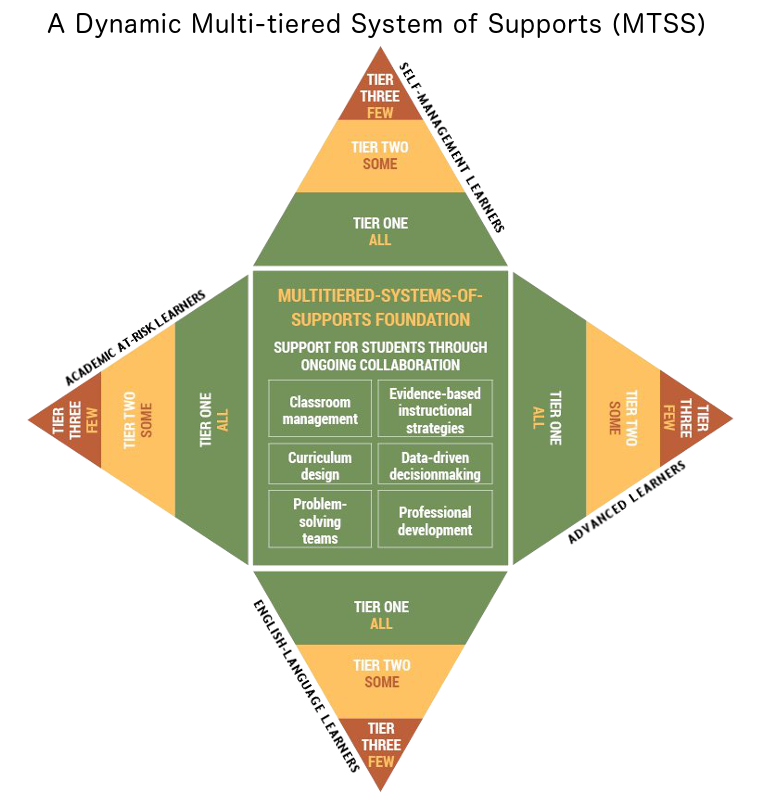 MTSS graphic