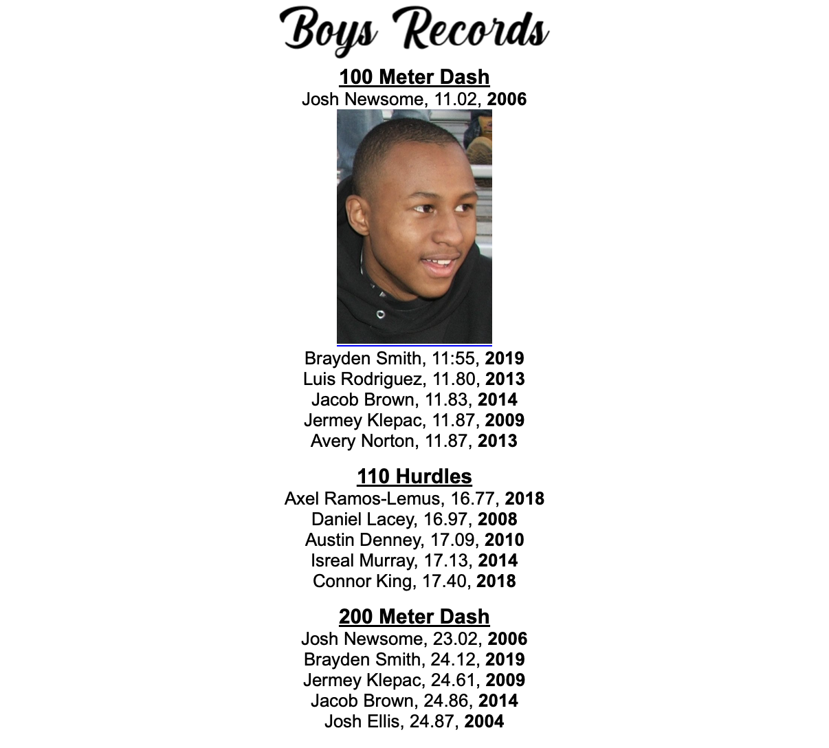 Boys Records 100 Meter Dash Josh Newsome, 11.02, 2006  Brayden Smith, 11:55, 2019 Luis Rodriguez, 11.80, 2013 Jacob Brown, 11.83, 2014 Jermey Klepac, 11.87, 2009 Avery Norton, 11.87, 2013  110 Hurdles Axel Ramos-Lemus, 16.77, 2018 Daniel Lacey, 16.97, 2008 Austin Denney, 17.09, 2010 Isreal Murray, 17.13, 2014 Connor King, 17.40, 2018  200 Meter Dash Josh Newsome, 23.02, 2006 Brayden Smith, 24.12, 2019 Jermey Klepac, 24.61, 2009 Jacob Brown, 24.86, 2014 Josh Ellis, 24.87, 2004