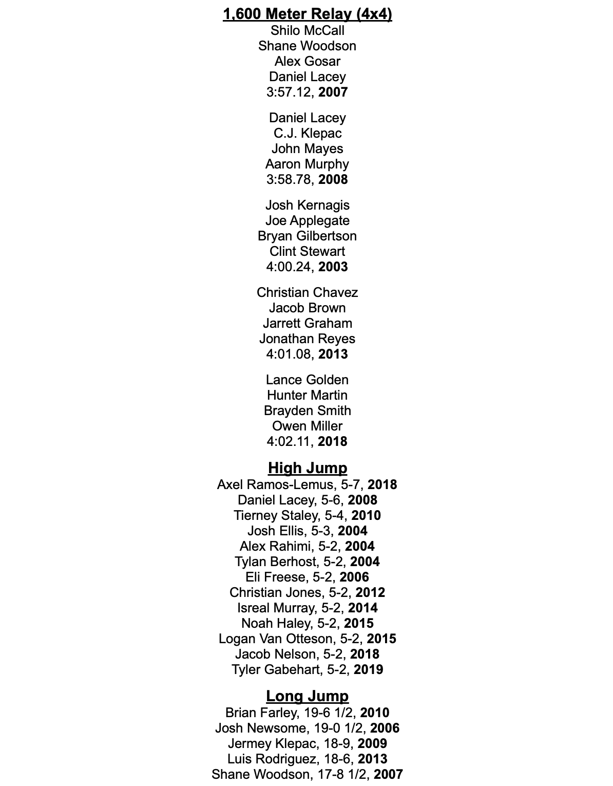 1,600 Meter Relay (4x4) Shilo McCall Shane Woodson Alex Gosar Daniel Lacey 3:57.12, 2007  Daniel Lacey C.J. Klepac John Mayes Aaron Murphy 3:58.78, 2008  Josh Kernagis Joe Applegate Bryan Gilbertson Clint Stewart 4:00.24, 2003  Christian Chavez Jacob Brown Jarrett Graham Jonathan Reyes 4:01.08, 2013  Lance Golden Hunter Martin Brayden Smith Owen Miller 4:02.11, 2018  High Jump Axel Ramos-Lemus, 5-7, 2018 Daniel Lacey, 5-6, 2008 Tierney Staley, 5-4, 2010 Josh Ellis, 5-3, 2004 Alex Rahimi, 5-2, 2004 Tylan Berhost, 5-2, 2004 Eli Freese, 5-2, 2006 Christian Jones, 5-2, 2012 Isreal Murray, 5-2, 2014 Noah Haley, 5-2, 2015 Logan Van Otteson, 5-2, 2015 Jacob Nelson, 5-2, 2018 Tyler Gabehart, 5-2, 2019  Long Jump Brian Farley, 19-6 1/2, 2010 Josh Newsome, 19-0 1/2, 2006 Jermey Klepac, 18-9, 2009 Luis Rodriguez, 18-6, 2013 Shane Woodson, 17-8 1/2, 2007