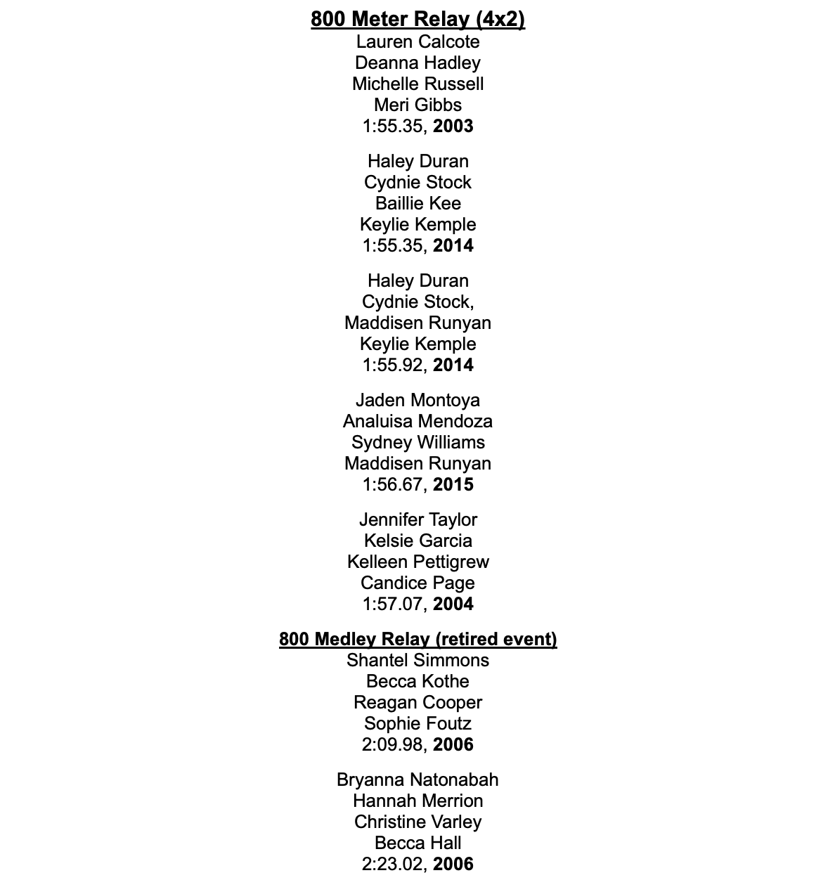 800 Meter Relay (4x2) Lauren Calcote Deanna Hadley Michelle Russell Meri Gibbs 1:55.35, 2003  Haley Duran Cydnie Stock Baillie Kee Keylie Kemple 1:55.35, 2014  Haley Duran Cydnie Stock, Maddisen Runyan Keylie Kemple 1:55.92, 2014  Jaden Montoya Analuisa Mendoza Sydney Williams Maddisen Runyan 1:56.67, 2015  Jennifer Taylor Kelsie Garcia Kelleen Pettigrew Candice Page 1:57.07, 2004  800 Medley Relay (retired event) Shantel Simmons Becca Kothe Reagan Cooper Sophie Foutz 2:09.98, 2006  Bryanna Natonabah Hannah Merrion Christine Varley Becca Hall 2:23.02, 2006