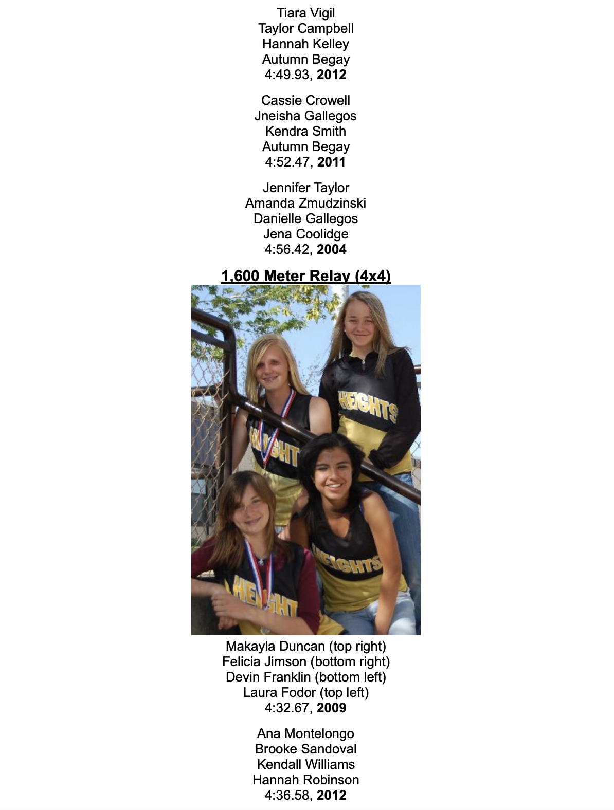 Tiara Vigil Taylor Campbell Hannah Kelley Autumn Begay 4:49.93, 2012   Cassie Crowell Jneisha Gallegos Kendra Smith Autumn Begay 4:52.47, 2011  Jennifer Taylor Amanda Zmudzinski Danielle Gallegos Jena Coolidge 4:56.42, 2004  1,600 Meter Relay (4x4)  Makayla Duncan (top right) Felicia Jimson (bottom right) Devin Franklin (bottom left) Laura Fodor (top left) 4:32.67, 2009  Ana Montelongo Brooke Sandoval Kendall Williams Hannah Robinson 4:36.58, 2012 