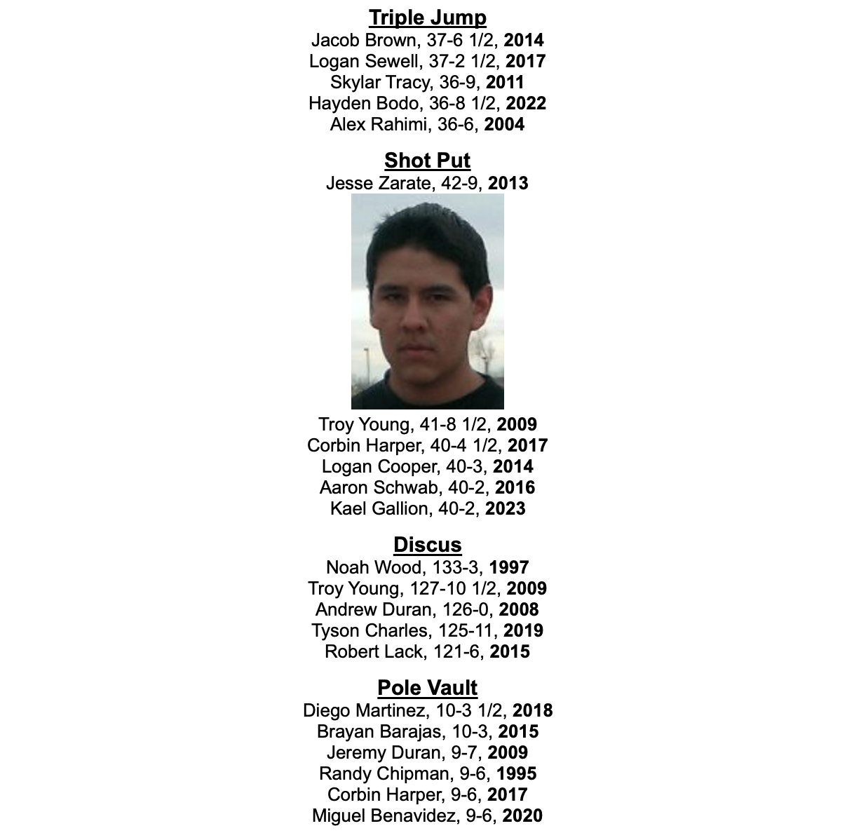 Triple Jump Jacob Brown, 37-6 1/2, 2014 Logan Sewell, 37-2 1/2, 2017 Skylar Tracy, 36-9, 2011 Hayden Bodo, 36-8 1/2, 2022 Alex Rahimi, 36-6, 2004  Shot Put Jesse Zarate, 42-9, 2013  Troy Young, 41-8 1/2, 2009 Corbin Harper, 40-4 1/2, 2017 Logan Cooper, 40-3, 2014 Aaron Schwab, 40-2, 2016  Discus Noah Wood, 133-3, 1997 Troy Young, 127-10 1/2, 2009 Andrew Duran, 126-0, 2008 Tyson Charles, 125-11, 2019 Robert Lack, 121-6, 2015  Pole Vault Diego Martinez, 10-3 1/2, 2018 Brayan Barajas, 10-3, 2015 Jeremy Duran, 9-7, 2009 Randy Chipman, 9-6, 1995 Corbin Harper, 9-6, 2017 Miguel Benavidez, 9-6, 2020