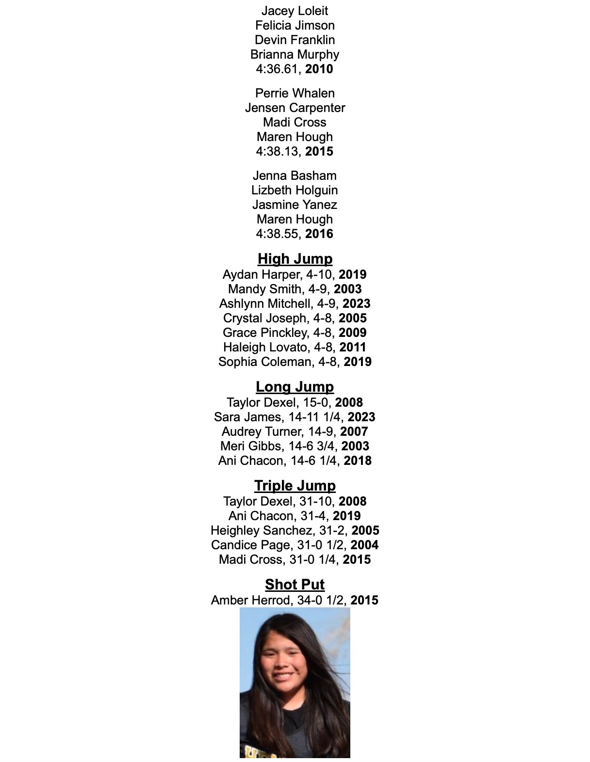 Jacey Loleit Felicia Jimson Devin Franklin Brianna Murphy 4:36.61, 2010  Perrie Whalen Jensen Carpenter Madi Cross Maren Hough 4:38.13, 2015  Jenna Basham Lizbeth Holguin Jasmine Yanez Maren Hough 4:38.55, 2016  High Jump Aydan Harper, 4-10, 2019 Mandy Smith, 4-9, 2003 Crystal Joseph, 4-8, 2005 Grace Pinckley, 4-8, 2009 Haleigh Lovato, 4-8, 2011 Sophia Coleman, 4-8, 2019  Long Jump Taylor Dexel, 15-0, 2008 Audrey Turner, 14-9, 2007 Meri Gibbs, 14-6 3/4, 2003 Ani Chacon, 14-6 1/4, 2018 Devin Franklin, 14-5 1/2, 2009  Triple Jump Taylor Dexel, 31-10, 2008 Ani Chacon, 31-4, 2019 Heighley Sanchez, 31-2, 2005 Candice Page, 31-0 1/2, 2004 Madi Cross, 31-0 1/4, 2015  Shot Put Amber Herrod, 34-0 1/2, 2015  Kathleen Obisike, 32-4, 2018