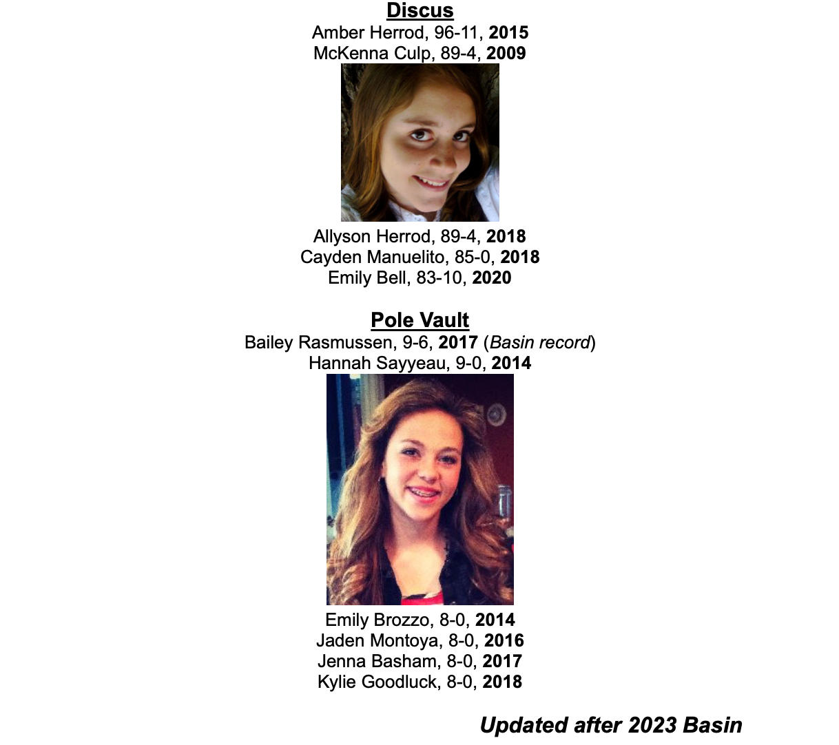 Discus Amber Herrod, 96-11, 2015 McKenna Culp, 89-4, 2009  Allyson Herrod, 89-4, 2018 Cayden Manuelito, 85-0, 2018 Emily Bell, 83-10, 2020  Pole Vault Bailey Rasmussen, 9-6, 2017 (Basin record) Hannah Sayyeau, 9-0, 2014  Emily Brozzo, 8-0, 2014 Jaden Montoya, 8-0, 2016 Jenna Basham, 8-0, 2017 Kylie Goodluck, 8-0, 2018  Updated after 2022 Basin