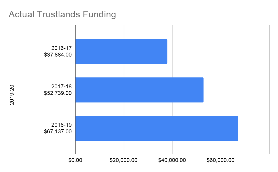 Actual Trustlands Funding 2019-2020
