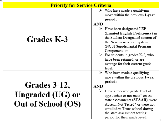 Read the Migrant Priority of Service Action Plan