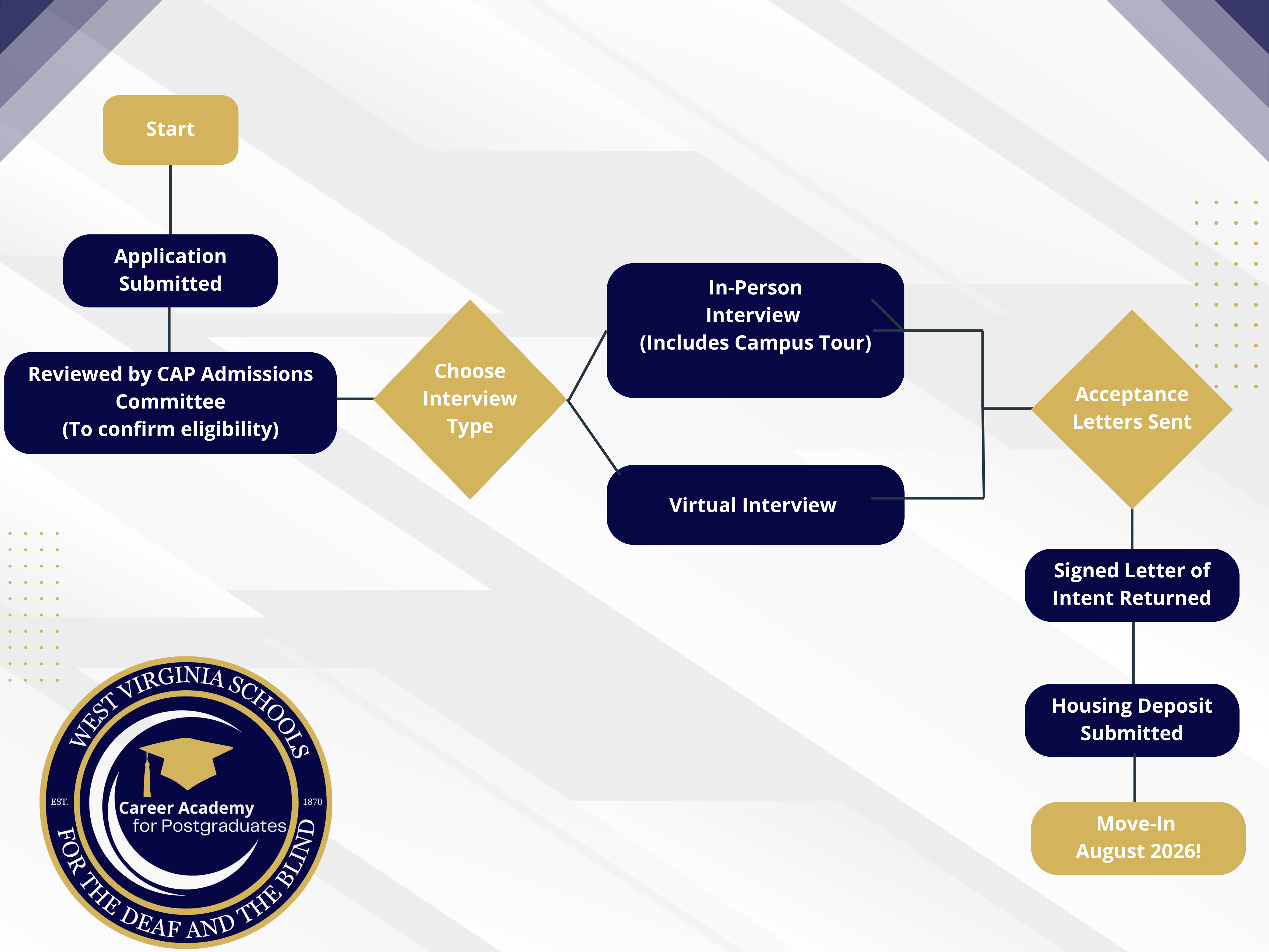 CAP Application Process Flowchart.