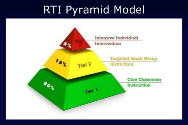 Rti Pyramid Diagram