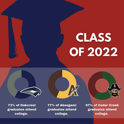Class of 2022: 73% of Oakcrest graduates attend college. 77% of Absegami graduates attend college. 67% of Cedar Creek graduates attend college.