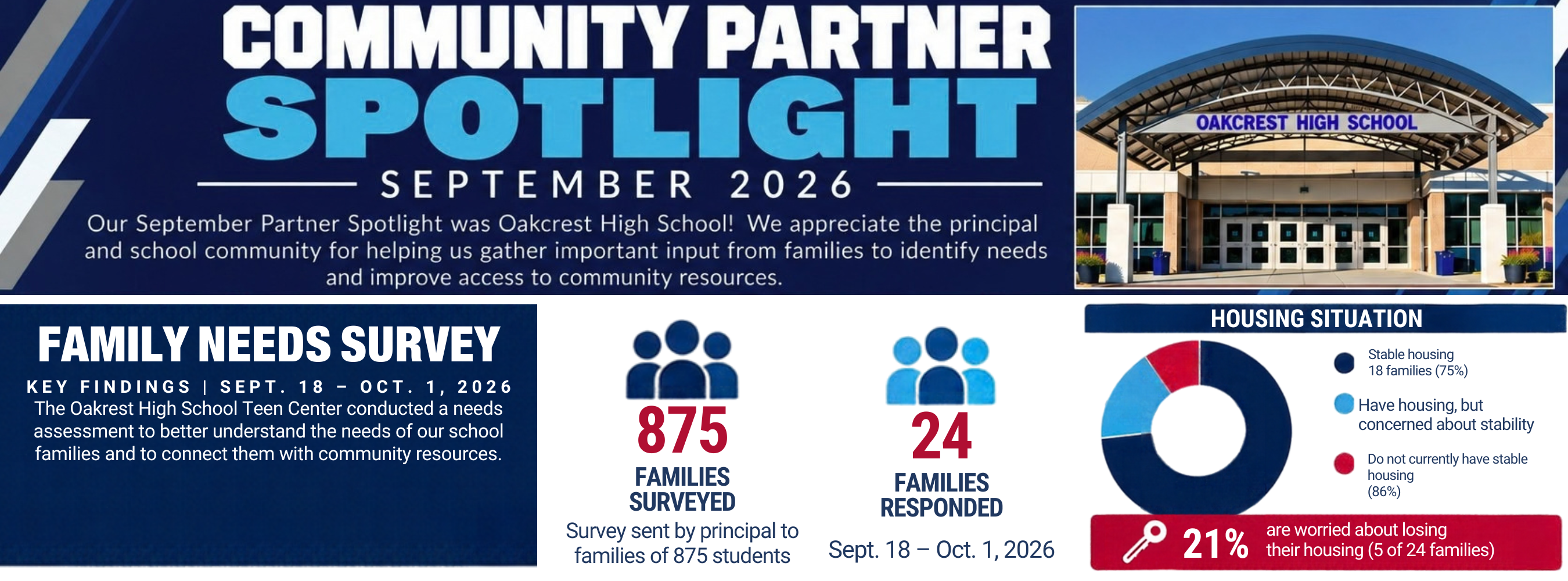 A poster with blue and white colors. Sections include "Community Partner Spotlight September 2026" and "Family Needs Survey".