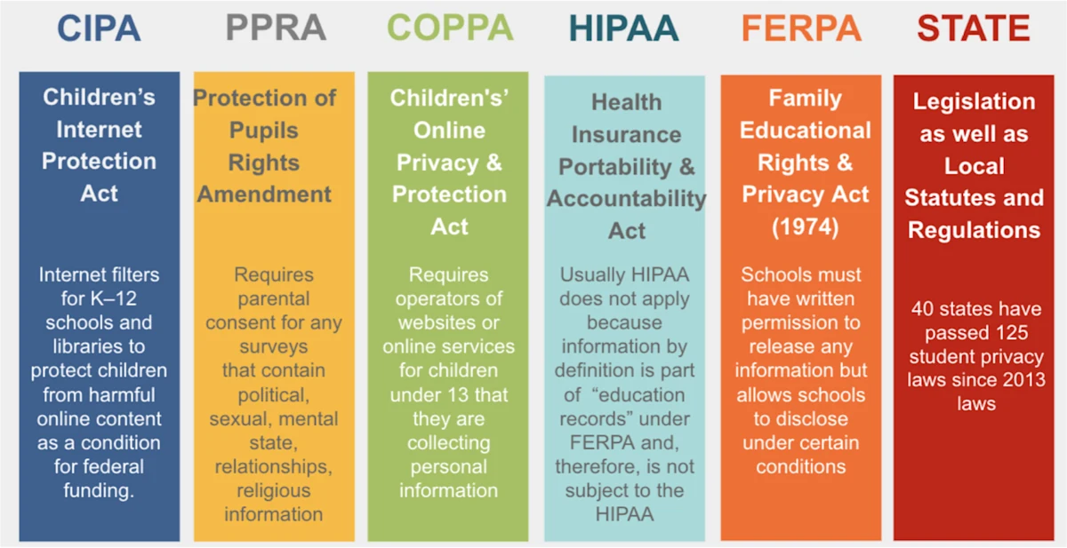 Student Data Privacy