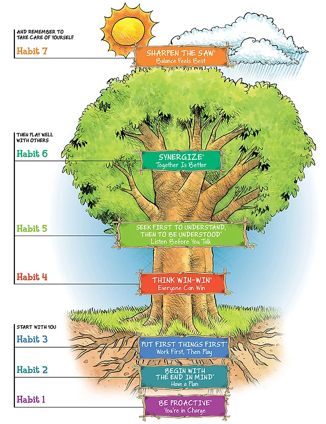 7 Habits tree diagram