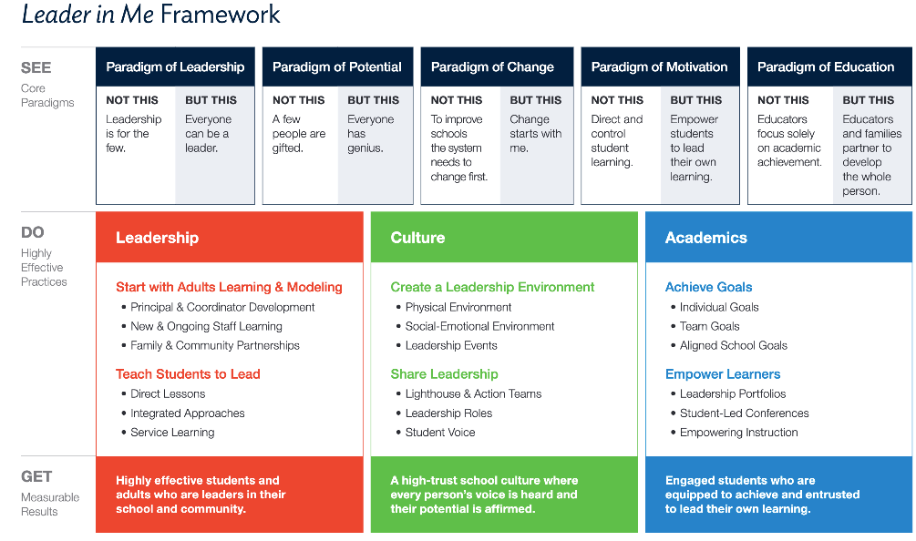 Leader in Me Framework