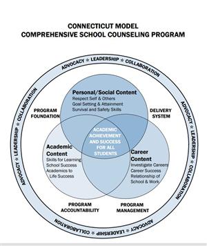 Connecticut model comprehensive school counseling